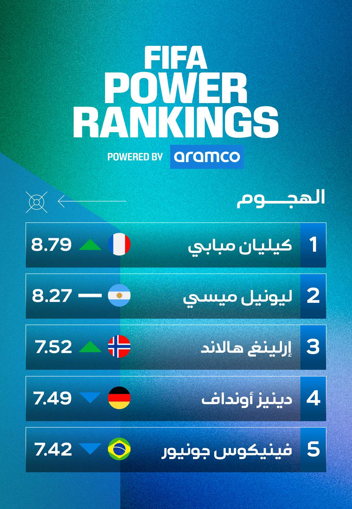 FIFA POWER RANKINGS - الهجوم