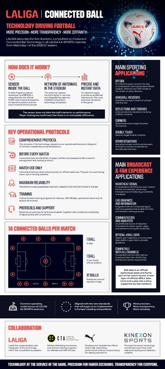 La liga Connected Ball