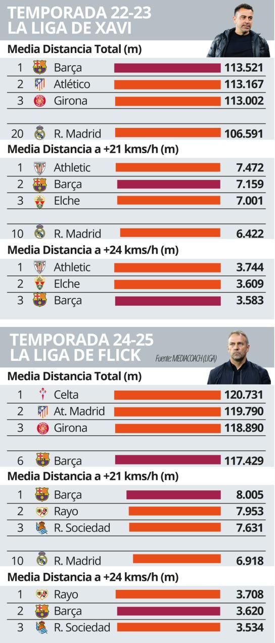 إحصائيات الركض في الليجا