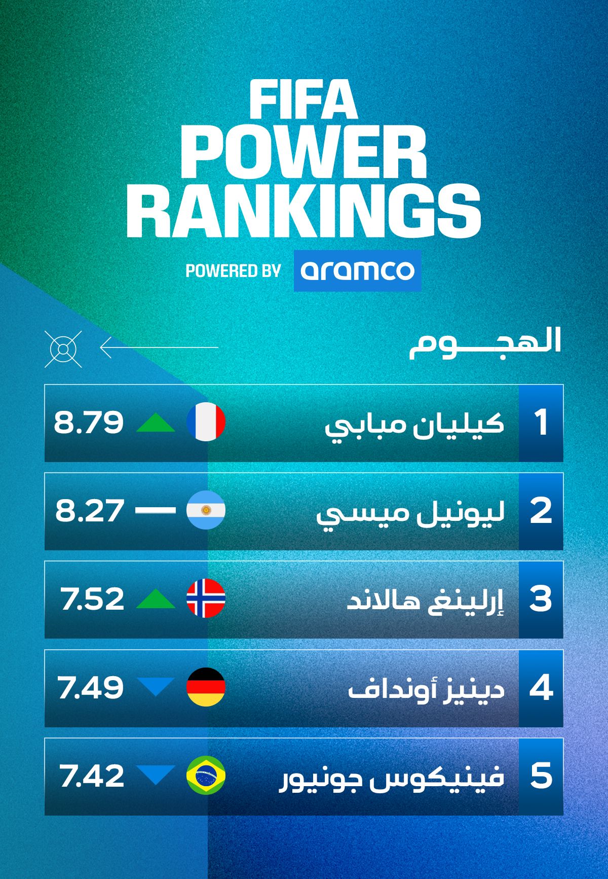 FIFA POWER RANKINGS - الهجوم