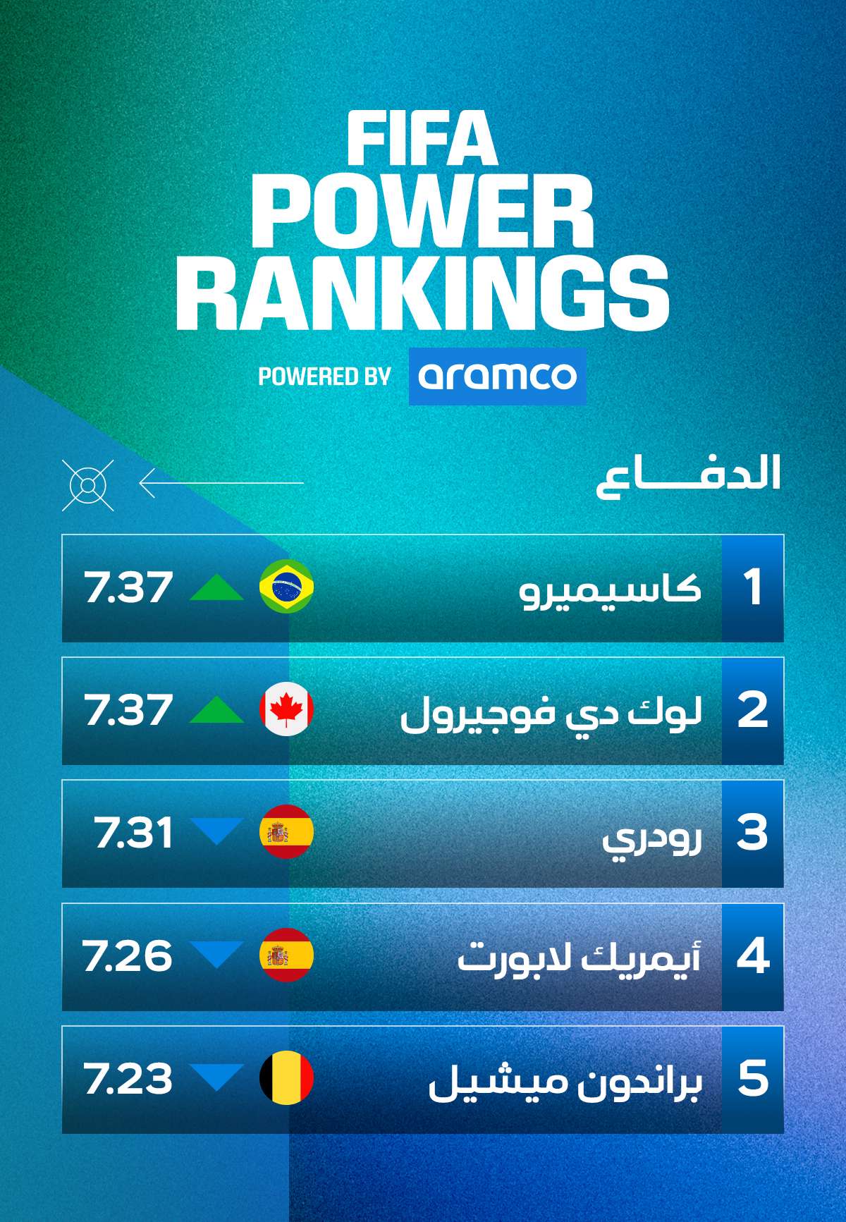 FIFA POWER RANKING - الدفاع