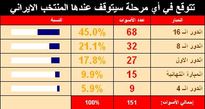 قصاصة من التصويت الذي جرى في منتديات كوورة ايرانية