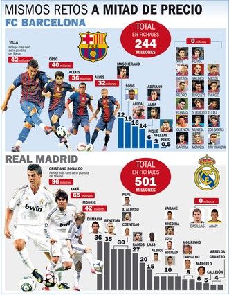 رسم بياني يوضح حجم انفاق كل من برشلونة وريال مدريد على الفريق الحالي 