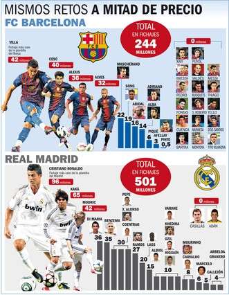 رسم بياني يوضح حجم انفاق كل من برشلونة وريال مدريد على الفريق الحالي 