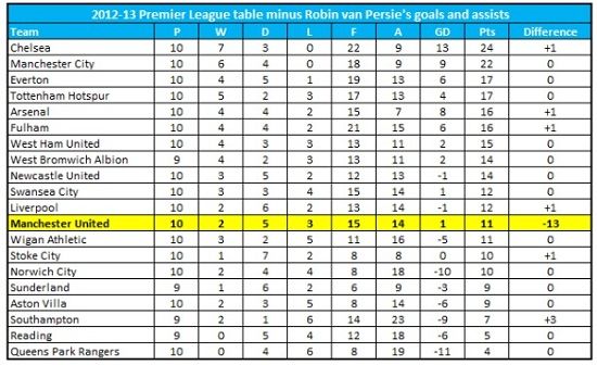 جدول ترتيب أندية "البريميرليج" بدون احتساب الأهداف التي أحرزها وصنعها بيرسي