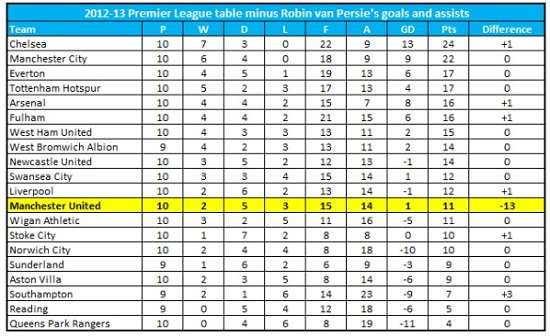 جدول ترتيب أندية "البريميرليج" بدون احتساب الأهداف التي أحرزها وصنعها بيرسي