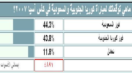 النتيجة النهائية لإستفتاء Kooora.com حول لقاء السعودية وكوريا الجنوبية