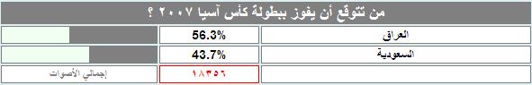 صورة ضوئية من استفتاء موقع كووورة الذي رشح العراق لتحقيق اللقب الآسيوي اليوم الأحد