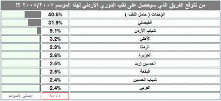 نسبة التصويت على الإستفتاء الخاص بموقع كووورة