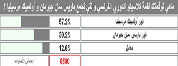 زوار الموقع يتوقعون فوز أولمبيك مارسيليا بنسبة كبيرة