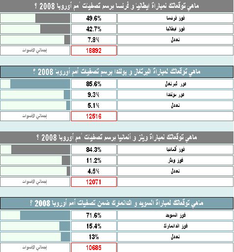 نتائج الاستفتاءات 