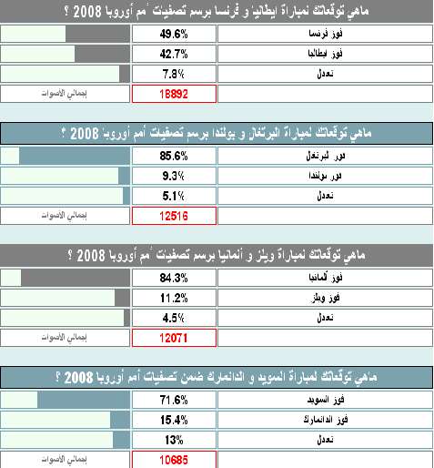 نتائج الاستفتاءات 