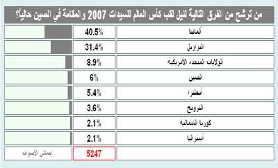 نتيجة استفتاء موقع كووورة للفائز ببطولة كأس العالم للسيدات 2007