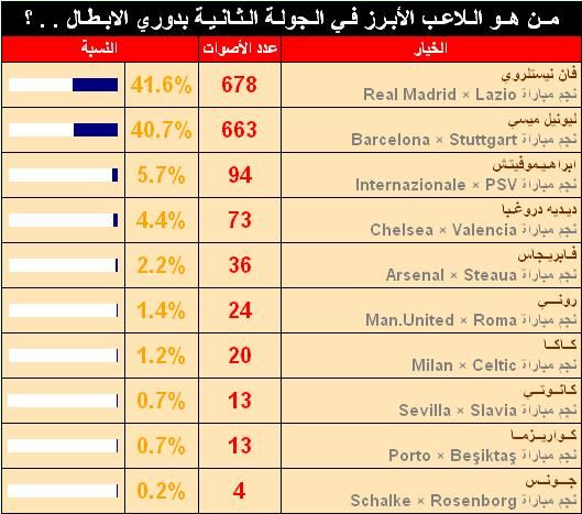 نتائج أول عشرة لاعبين المتصدرين للاستطلاع 
