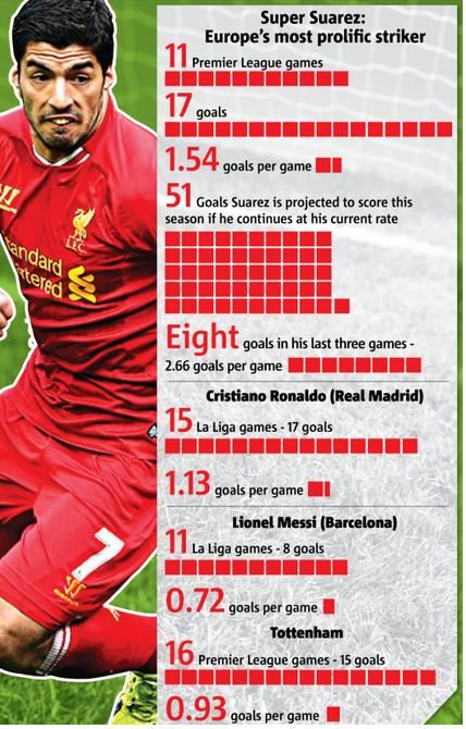 انفوجراف يوضح تفوق سواريز