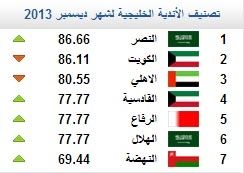 تصنيف الاندية الخليجية