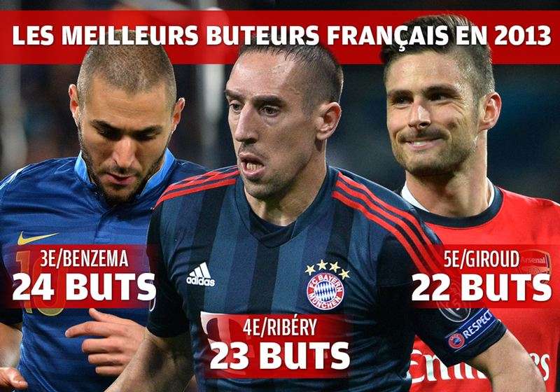 جيرو وريبيري وبنزيمة في مراكز متواضعة بقائمة هدافي فرنسا