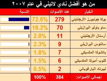 نتيجة أفضل نادي لاتيني في كووورة لاتينية