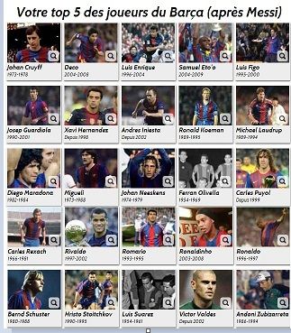 قائمة مصورة تضم 25 لاعب هم الافضل في تاريخ برشلونة بعد ميسي