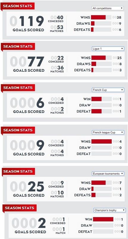 جميع أهداف سان جيرمان خلال الموسم الحالي بجميع البطولات