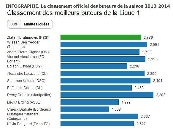 عدد الدقائق التي شارك فيها هدافو الدوري الفرنسي