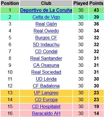 ديبورتيفو لاكرونيا الأول في الدرجة الثانية ويصعد لدوري الأضواء 