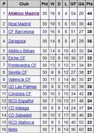 أتلتيكو مدريد في المرتبة الأولى في ليغا 65-66