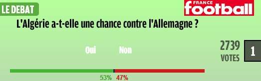 هل الجزائر لديها فرصة أمام المانيا؟ نعم (53%).. لا (47%)