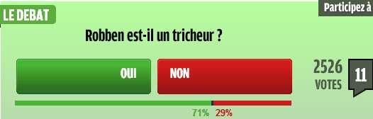 هل روبن غشاش؟ 71% نعم، 29% لا