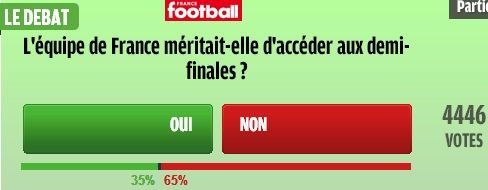 هل فرنسا كانت تستحق التواجد في الدور قبل النهائي؟ نعم 35% ولا 65%