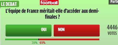 هل فرنسا كانت تستحق التواجد في الدور قبل النهائي؟ نعم 35% ولا 65%