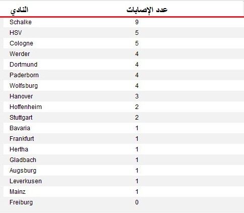 bundesliga injuries