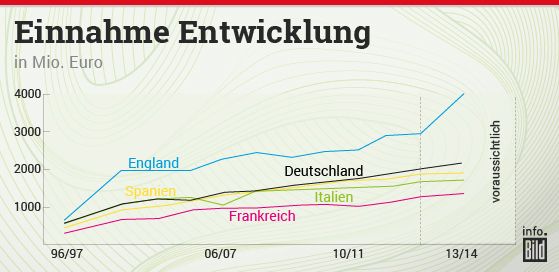 إحصائية ارتفاع أجور اللاعبين حسب الدوريات الأوروبية