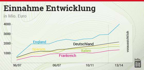 إحصائية ارتفاع أجور اللاعبين حسب الدوريات الأوروبية