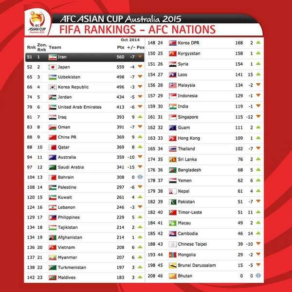 تصنيف الفيفا