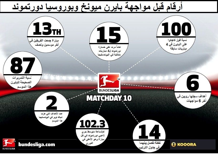 أرقام قبل مواجهة بايرن ميونخ وبوروسيا دورتموند