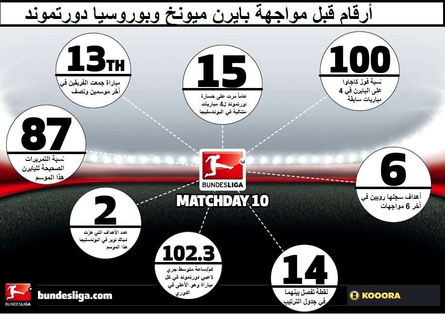 أرقام قبل مواجهة بايرن ميونخ وبوروسيا دورتموند
