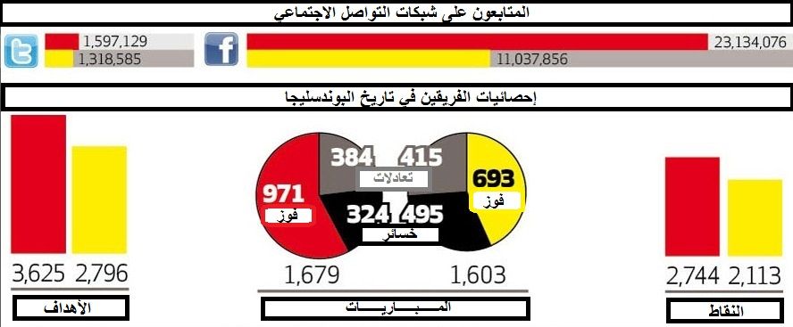 إحصائيات الفريقين في تاريخ البوندسليجا