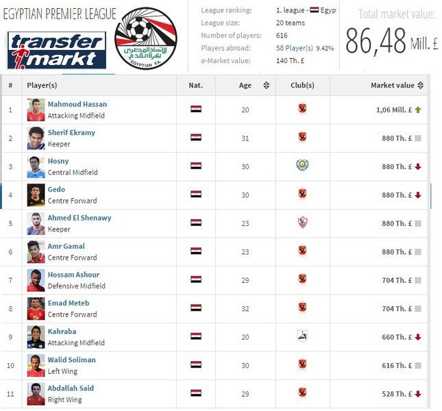 قائمة اغلى اللاعبين في مصر