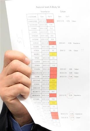 ورقة "نسبة الدهون" التي أظهرها المدرب خليلودزيتش في اجتماع اليوم