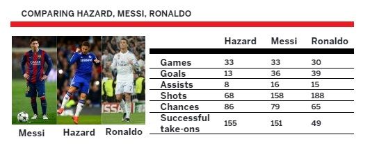 messi-hazard-ronaldo