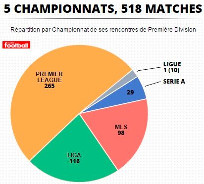 عدد المباريات التي شارك فيها بيكهام في انجلترا واسبانيا وامريكا وايطاليا وفرنسا