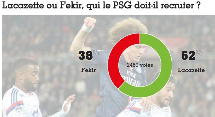 لاكازيتي وفقير ايهما ينبغي على باريس التعاقد معه؟ 62% لاكازيتي و38% فقير