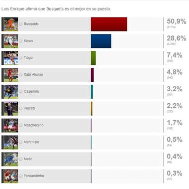 الاستفتاء الذي اجرته صحيفة ماركا