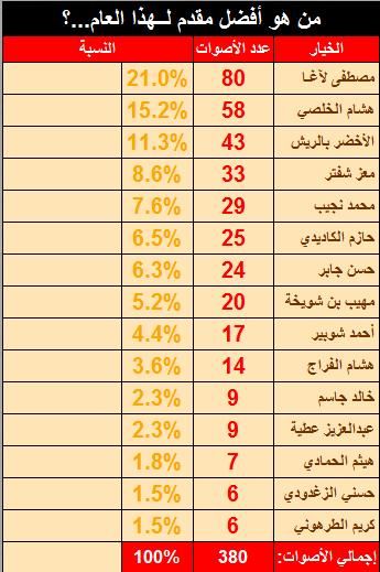 جانب من استفتاء أفضل مقدم رياضي لعام 2008