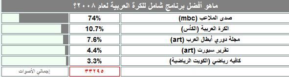جانب من إستفتاء أفضل برنامج متخصص بالكرة العربية