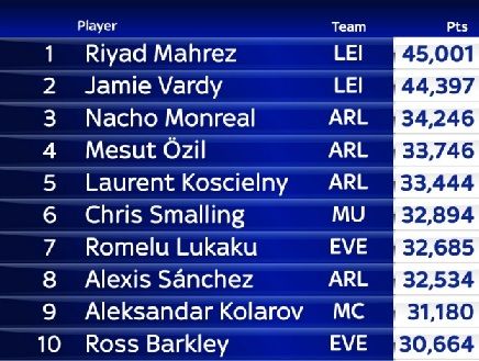 أفضل لاعبي البريميرليج حتى الجولة 15