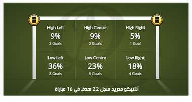 أتلتيكو مدريد - أهداف