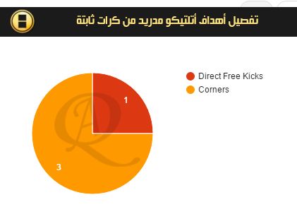 أهداف أتلتيكو مدريد - كرات ثابتة