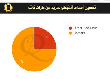 أهداف أتلتيكو مدريد - كرات ثابتة